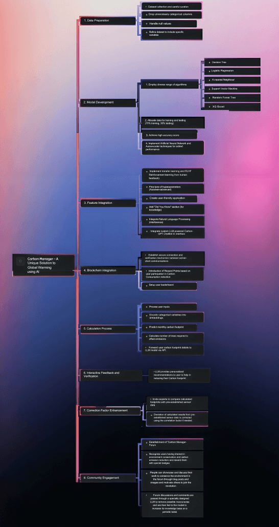 the process flowchart of our whole project.